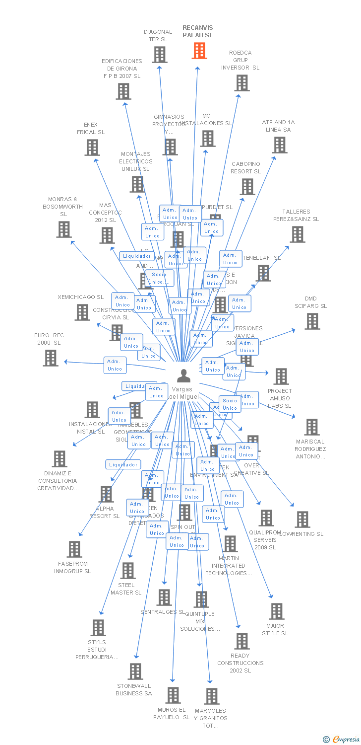 Vinculaciones societarias de RECANVIS PALAU SL