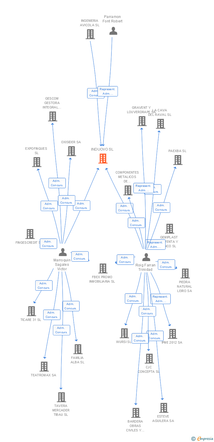 Vinculaciones societarias de INDUOVO SL