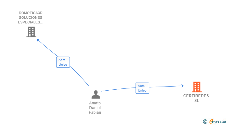 Vinculaciones societarias de CERTIREDES SL