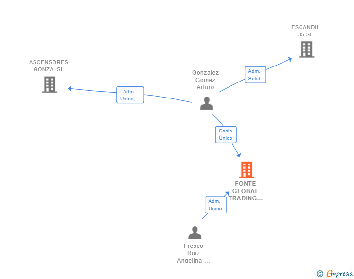 Vinculaciones societarias de FONTE GLOBAL TRADING & LOGISTICS SL