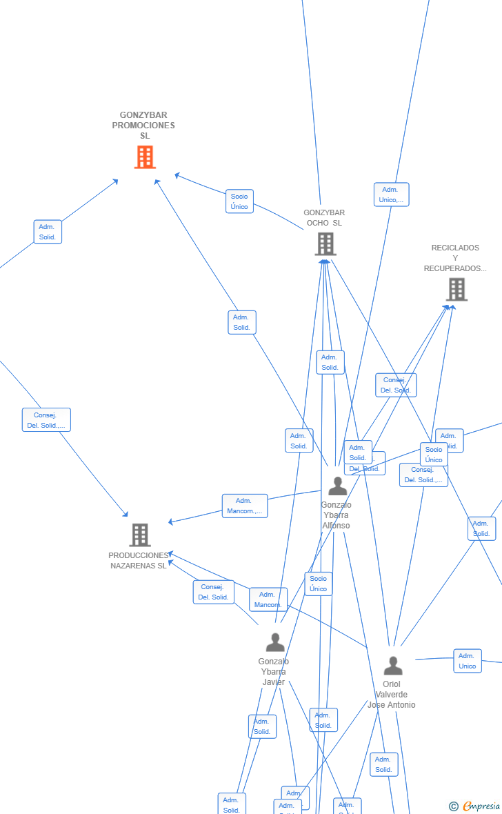 Vinculaciones societarias de GONZYBAR PROMOCIONES SL
