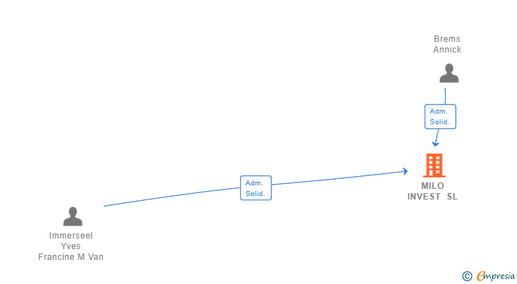 Vinculaciones societarias de MILO INVEST SL