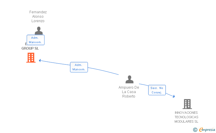 Vinculaciones societarias de EMINT GROUP SL
