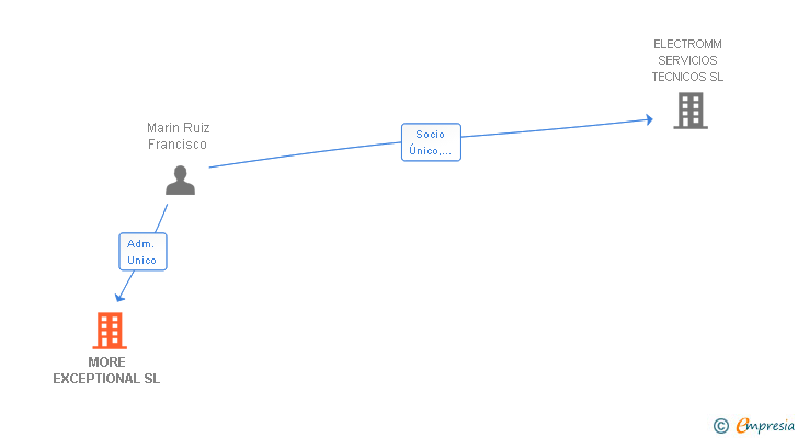 Vinculaciones societarias de MORE EXCEPTIONAL SL