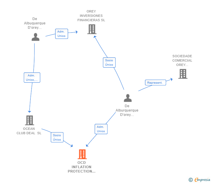 Vinculaciones societarias de OCD INFLATION PROTECTION SL