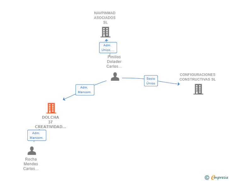 Vinculaciones societarias de DOLCHA 37 CREATIVIDAD Y DISEÑO SRL