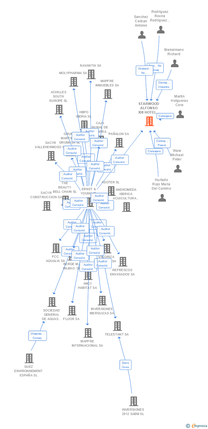 Vinculaciones societarias de STARWOOD ALFONSO XIII HOTEL COMPANY SA