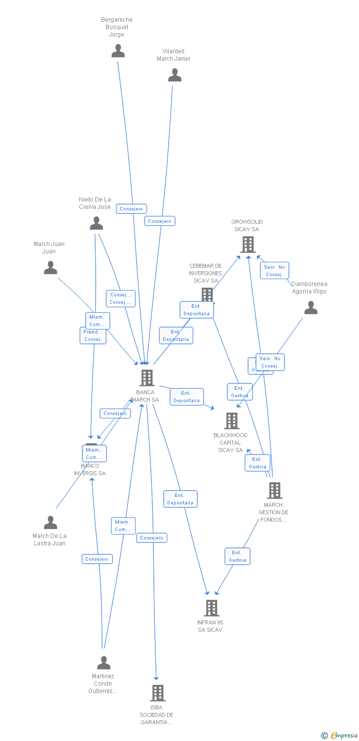 Vinculaciones societarias de ZOOM INVERSIONES SICAV SA