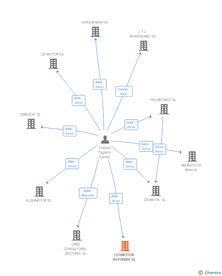 Vinculaciones societarias de LEOMOTOR ASTURIAS SL