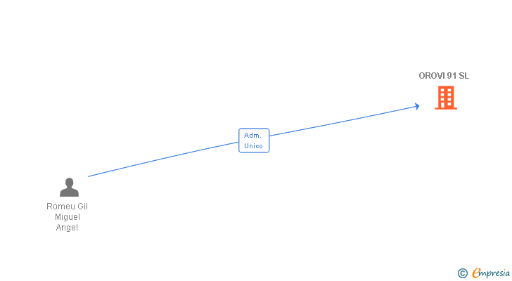 Vinculaciones societarias de OROVI 91 SL