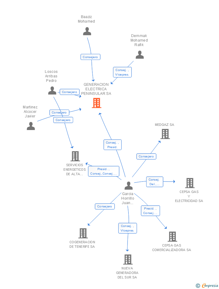 Vinculaciones societarias de GENERACION ELECTRICA PENINSULAR SA