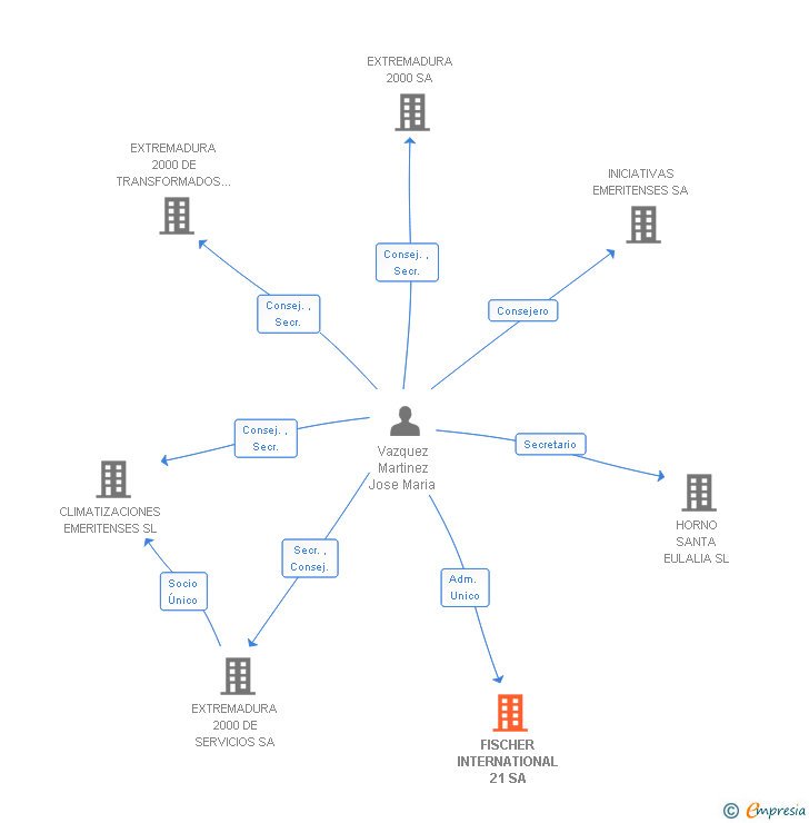 Vinculaciones societarias de FISCHER INTERNATIONAL 21 SA