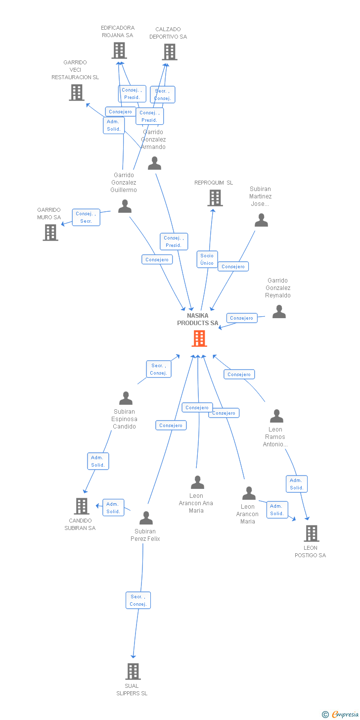 Vinculaciones societarias de NASIKA PRODUCTS SA