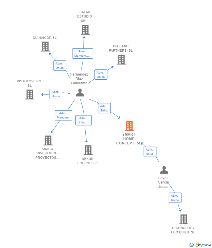 Vinculaciones societarias de SMART HOME CONCEPT SL