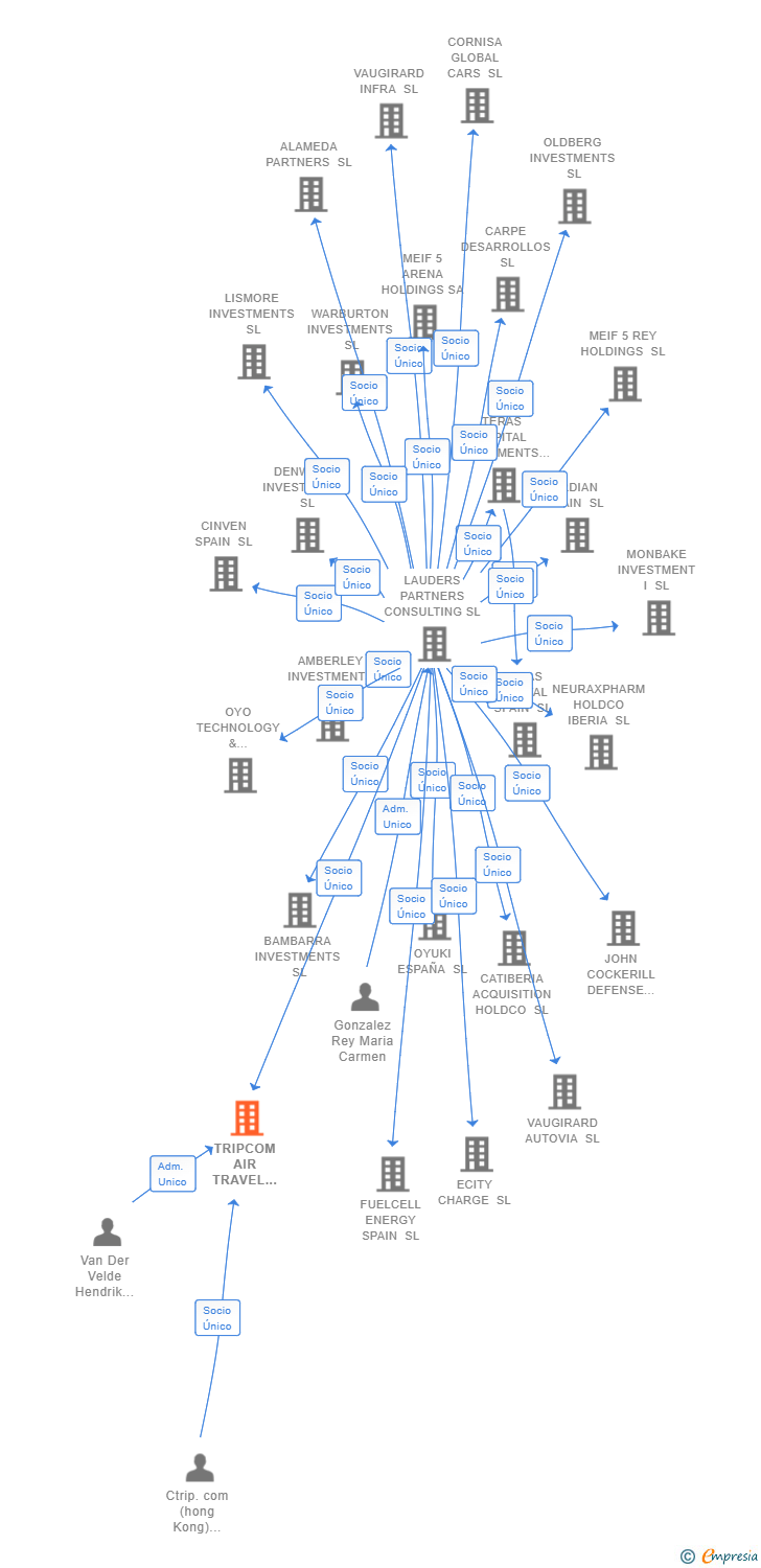 Vinculaciones societarias de TRIPCOM AIR TRAVEL TICKETING SL