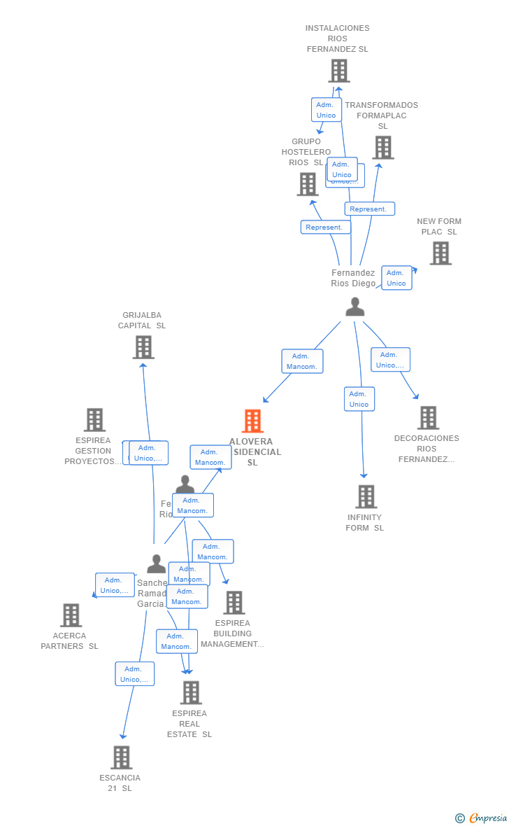 Vinculaciones societarias de ALOVERA RESIDENCIAL SL