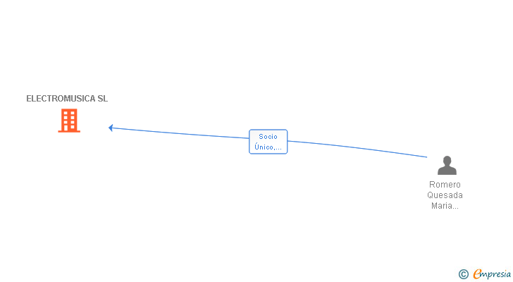 Vinculaciones societarias de ELECTROMUSICA SL