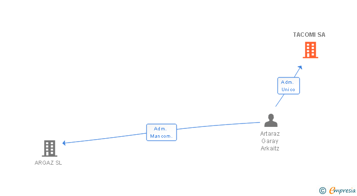 Vinculaciones societarias de TACOMI SA