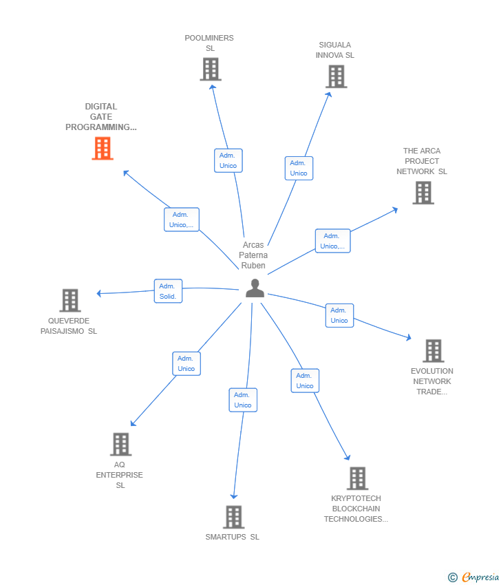 Vinculaciones societarias de DIGITAL GATE PROGRAMMING SERVICES SL