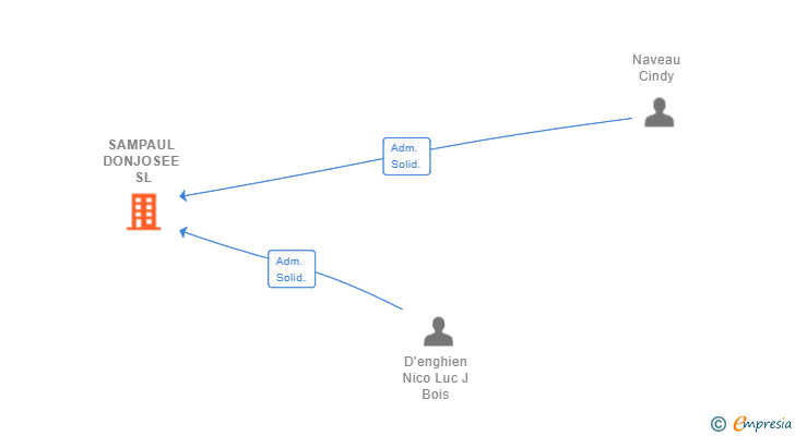 Vinculaciones societarias de SAMPAUL DONJOSEE SL