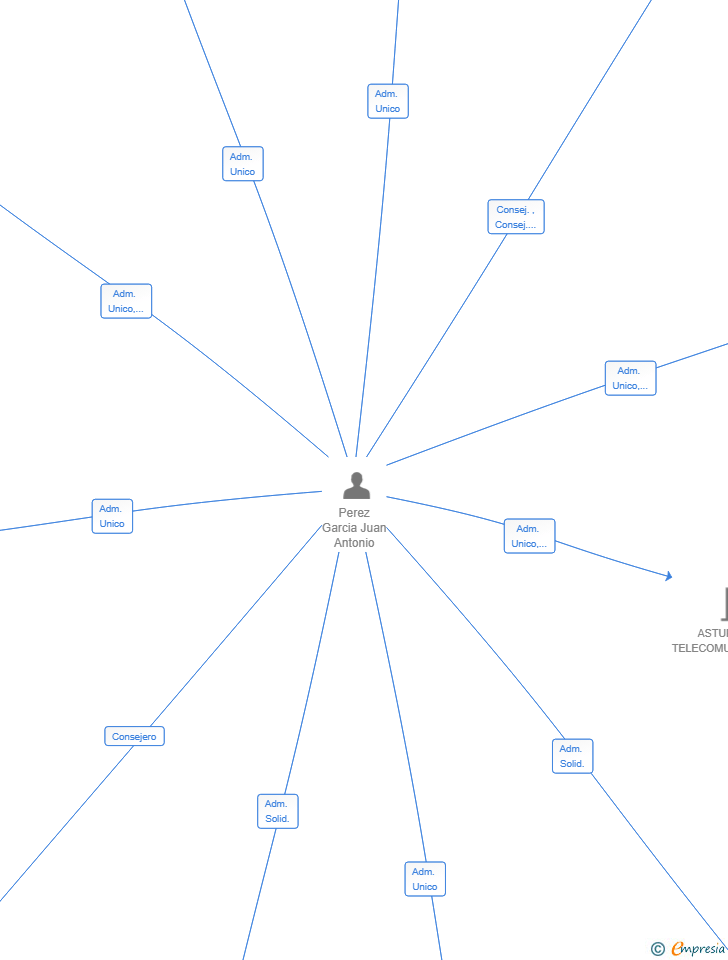 Vinculaciones societarias de XTRAMAKERS PMG SL