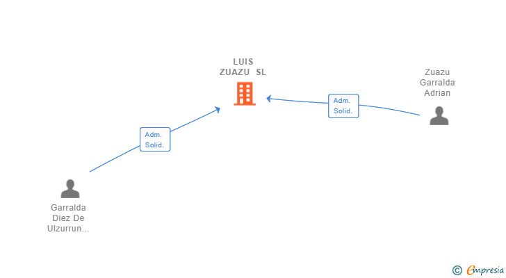 Vinculaciones societarias de LUIS ZUAZU SL