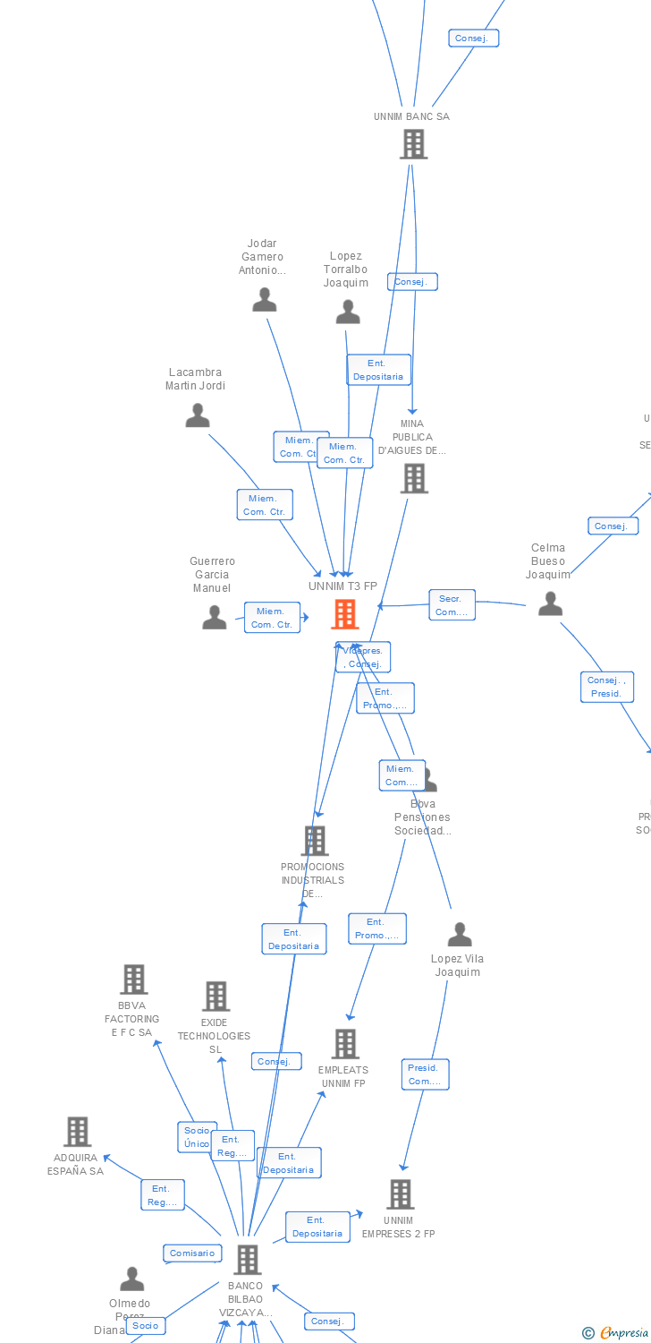 Vinculaciones societarias de UNNIM T3 FP