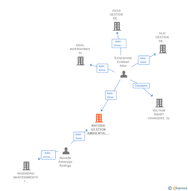 Vinculaciones societarias de NATURA GESTION AMBIENTAL SL