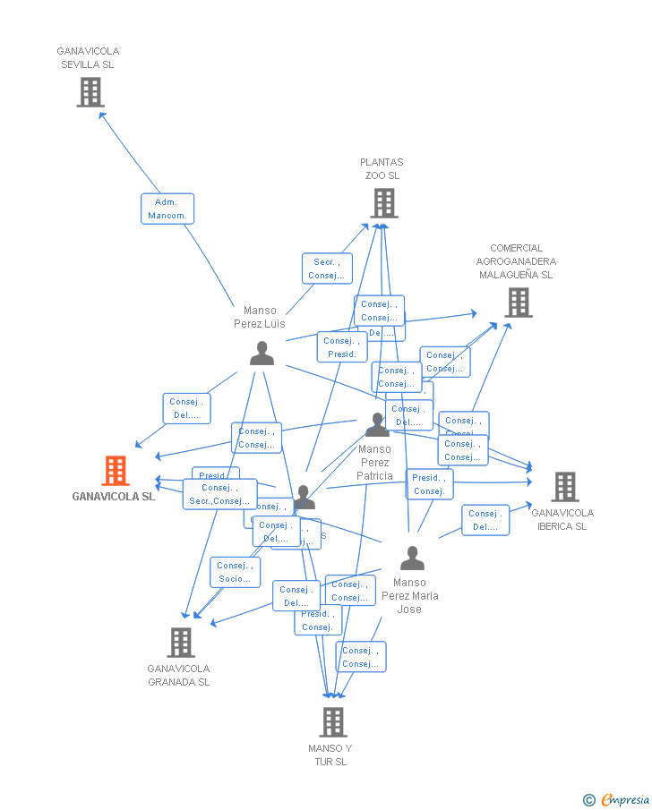 Vinculaciones societarias de GANAVICOLA SL