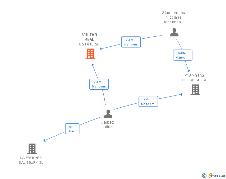 Vinculaciones societarias de VULTAR REAL ESTATE SL