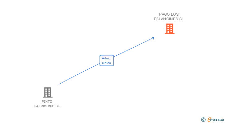 Vinculaciones societarias de PAGO LOS BALANCINES SL