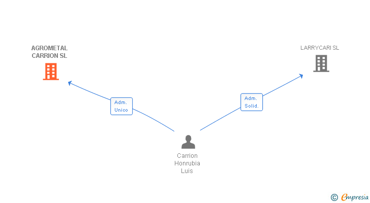 Vinculaciones societarias de AGROMETAL CARRION SL