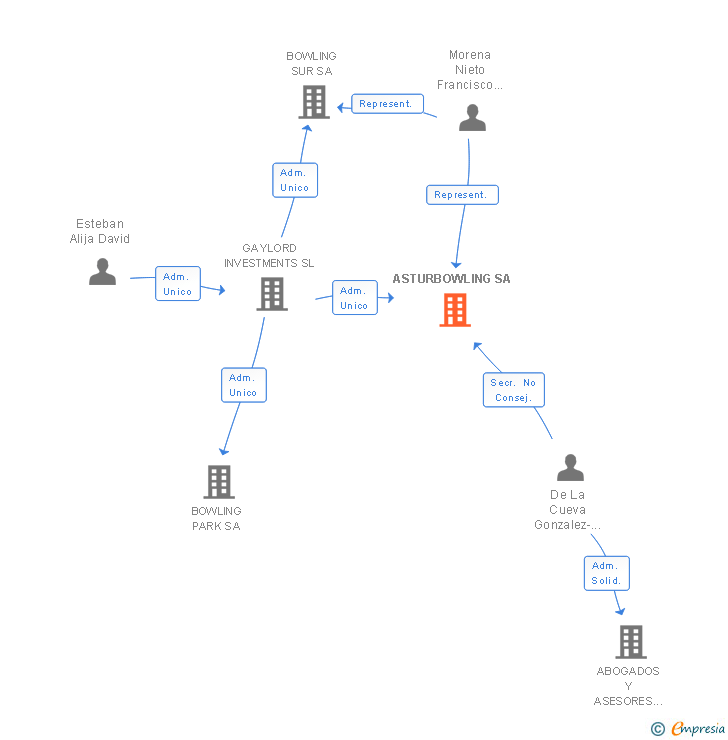 Vinculaciones societarias de ASTURBOWLING SA