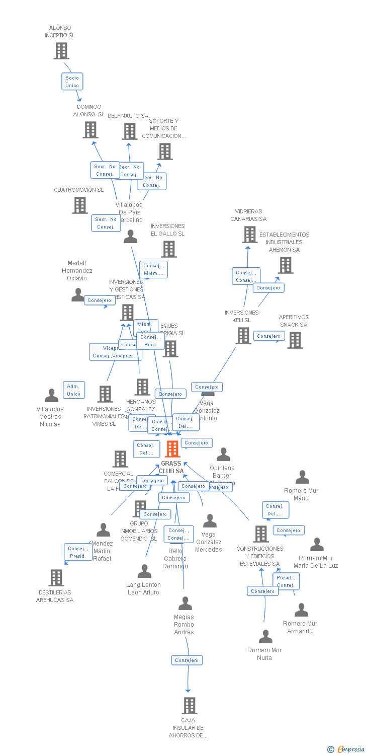 Vinculaciones societarias de GRASS CLUB SA