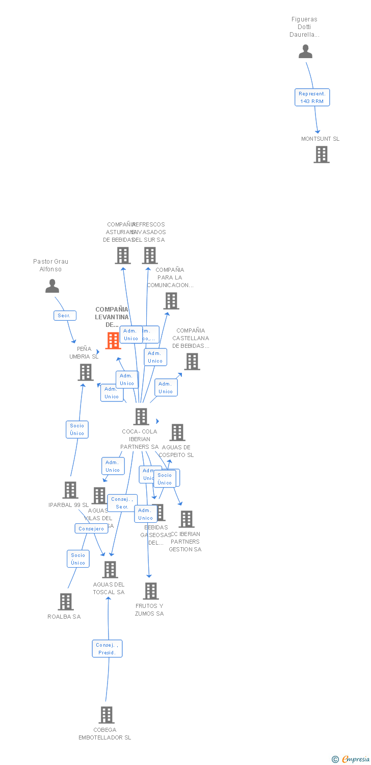Vinculaciones societarias de COMPAÑIA LEVANTINA DE BEBIDAS GASEOSAS SL