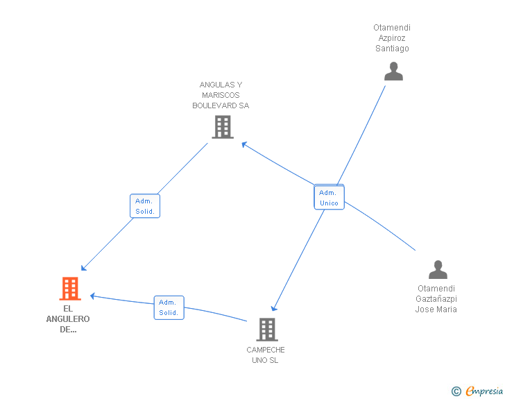 Vinculaciones societarias de EL ANGULERO DE AGUINAGA SL