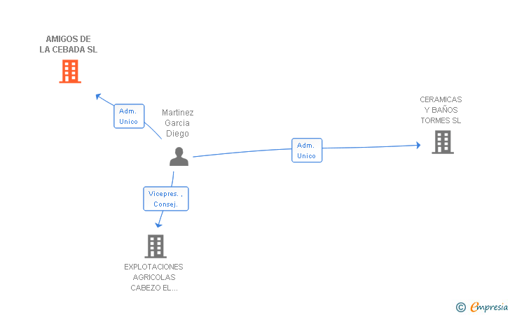 Vinculaciones societarias de AMIGOS DE LA CEBADA SL
