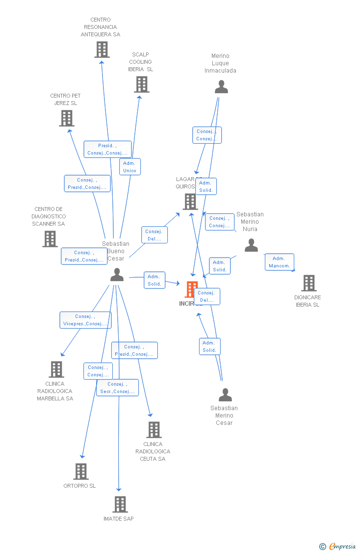 Vinculaciones societarias de INCIR SL