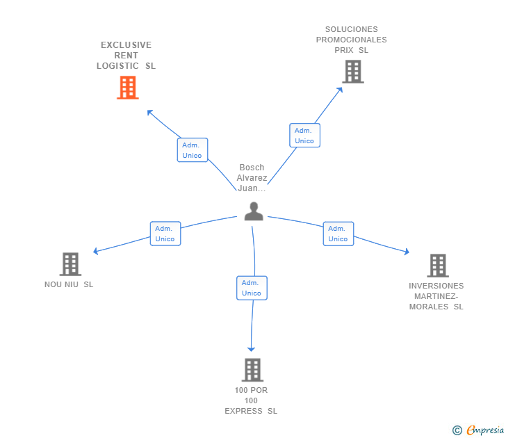 Vinculaciones societarias de EXCLUSIVE RENT LOGISTIC SL