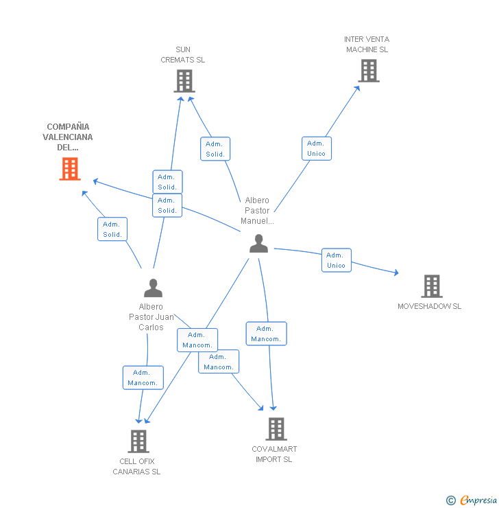 Vinculaciones societarias de COMPAÑIA VALENCIANA DEL EXTENSIBLE SL