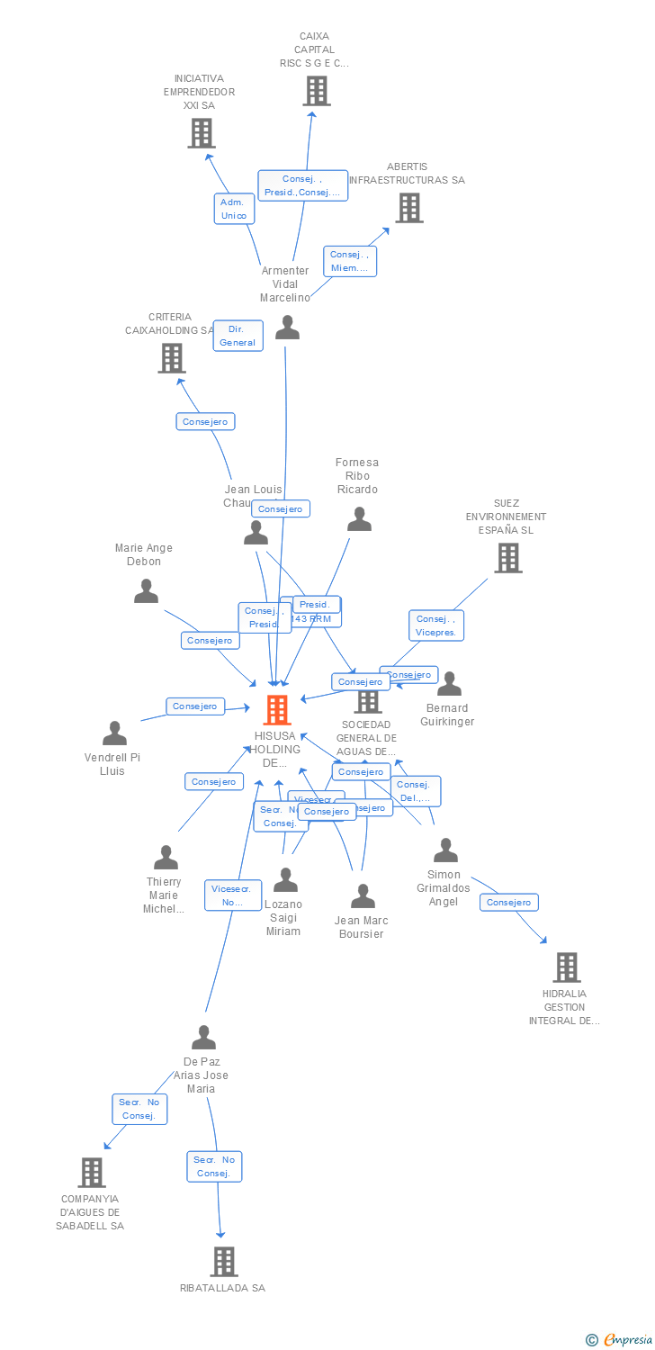 Vinculaciones societarias de HISUSA HOLDING DE INFRAESTRUCTURAS Y SERVICIOS URBANOS SA