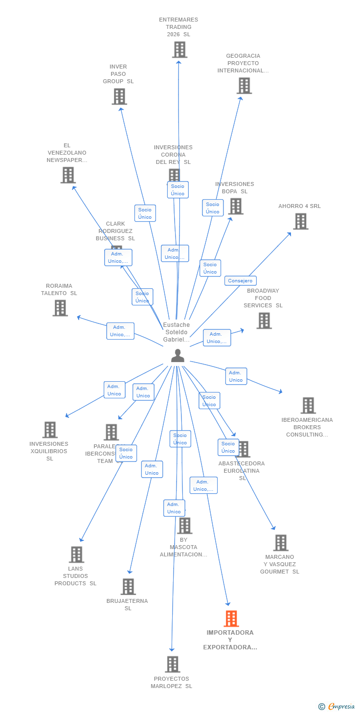Vinculaciones societarias de IMPORTADORA Y EXPORTADORA ENVATEK SL