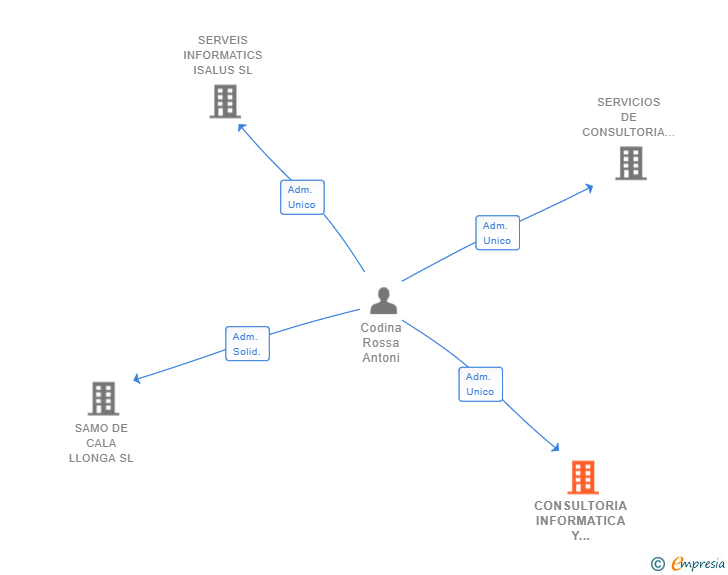 Vinculaciones societarias de CONSULTORIA INFORMATICA Y ELECTRONICA ISALUS SL