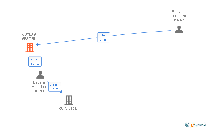 Vinculaciones societarias de CUYLAS GEST SL
