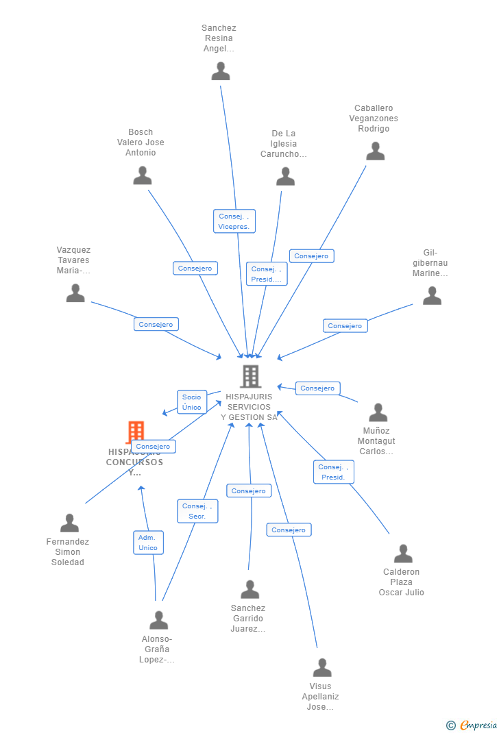 Vinculaciones societarias de HISPAJURIS CONCURSOS Y REESTRUCTURACIONES SL