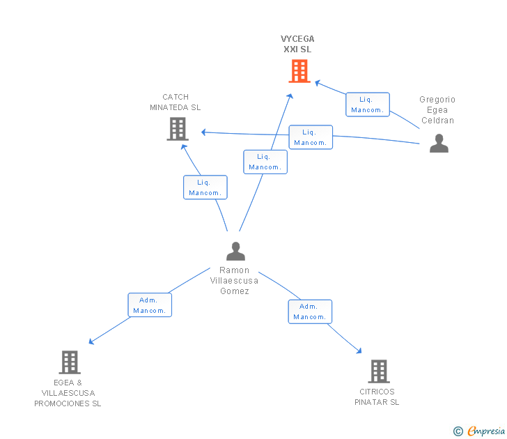 Vinculaciones societarias de VYCEGA XXI SL