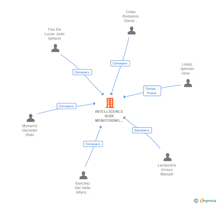 Vinculaciones societarias de INTELLIGENCE RISK MONITORING ANALYTICS SA