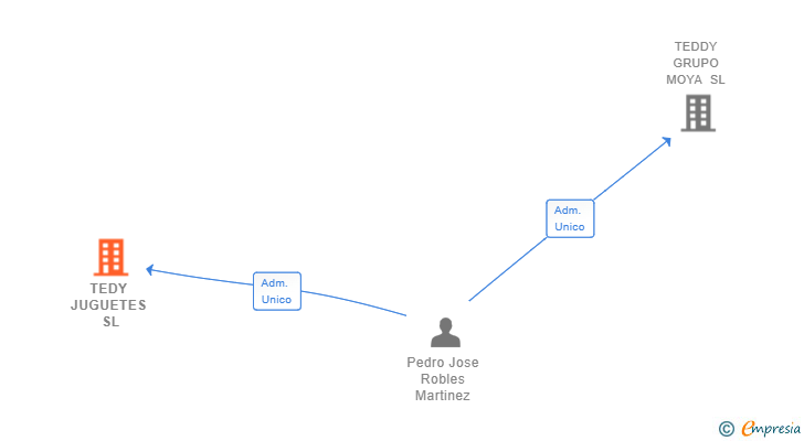 Vinculaciones societarias de TEDY JUGUETES SL