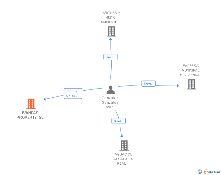 Vinculaciones societarias de IVANEAS PROPERTY SL