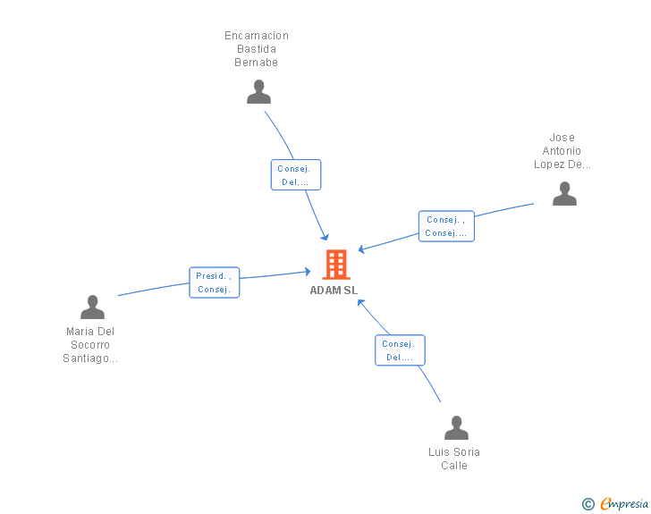 Vinculaciones societarias de ADAM SL